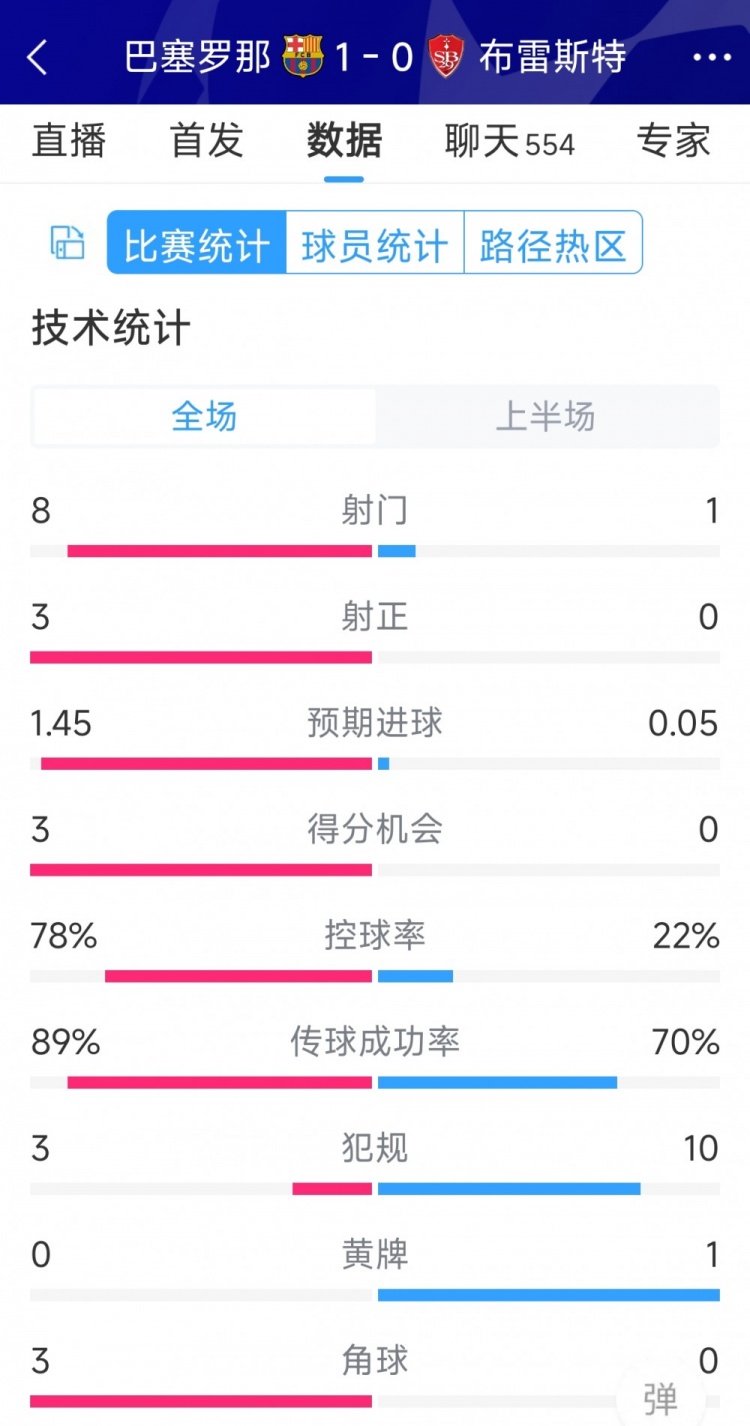 巴薩vs布雷斯特半場數(shù)據(jù)：射門8-1，射正3-0，巴薩控球率近八成