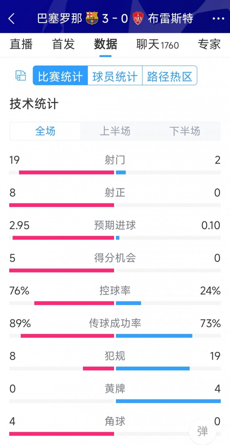 碾壓！巴薩3-0布雷斯特全場數(shù)據(jù)：射門19-2，射正8-0