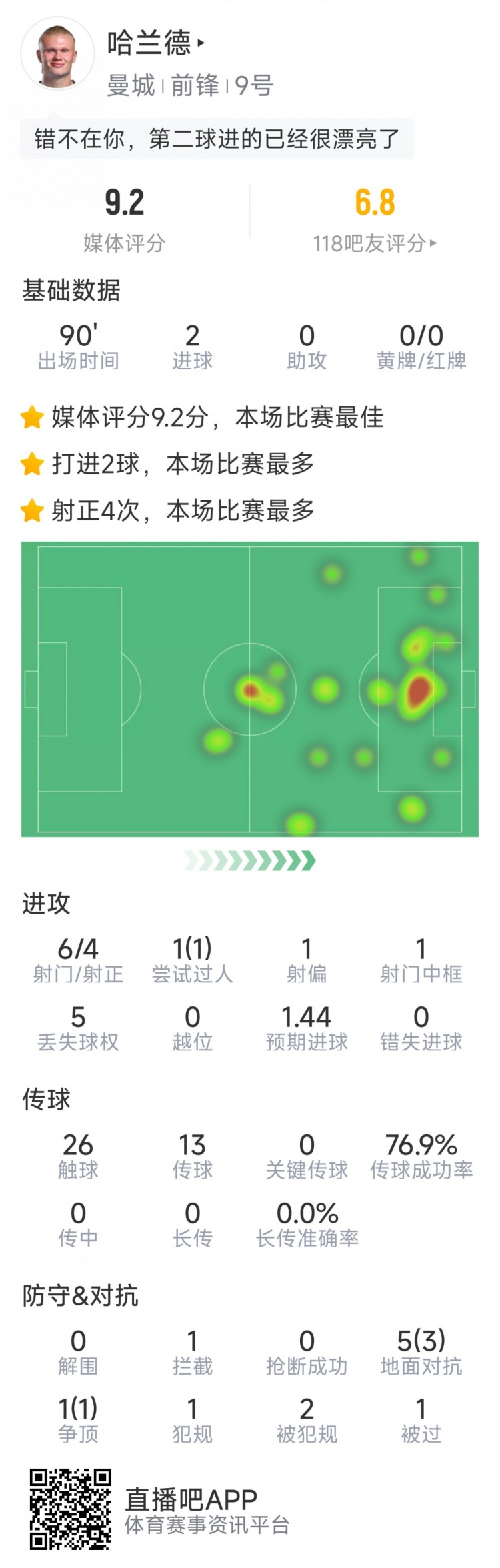 哈蘭德本場數(shù)據(jù)：梅開二度，6射4正，1次中框，評分9.2分