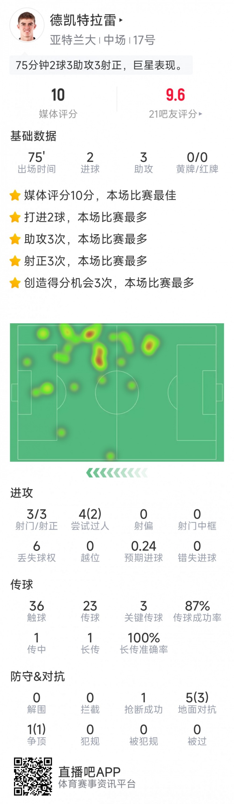 未當選全場最佳，CDK本場數(shù)據(jù)：2球3助攻，sofa評分10分