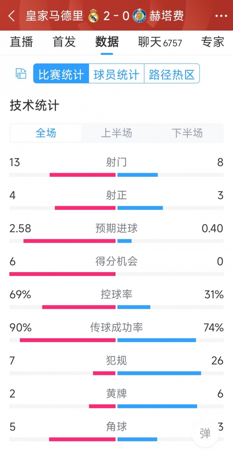 皇馬2-0赫塔費(fèi)全場(chǎng)數(shù)據(jù)：射門13-8，射正4-3，犯規(guī)7-26