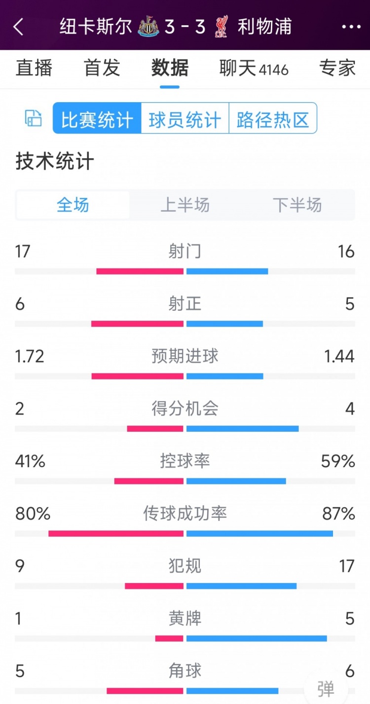 精彩刺激！利物浦3-3紐卡全場數(shù)據(jù)：射門16-17，射正5-6