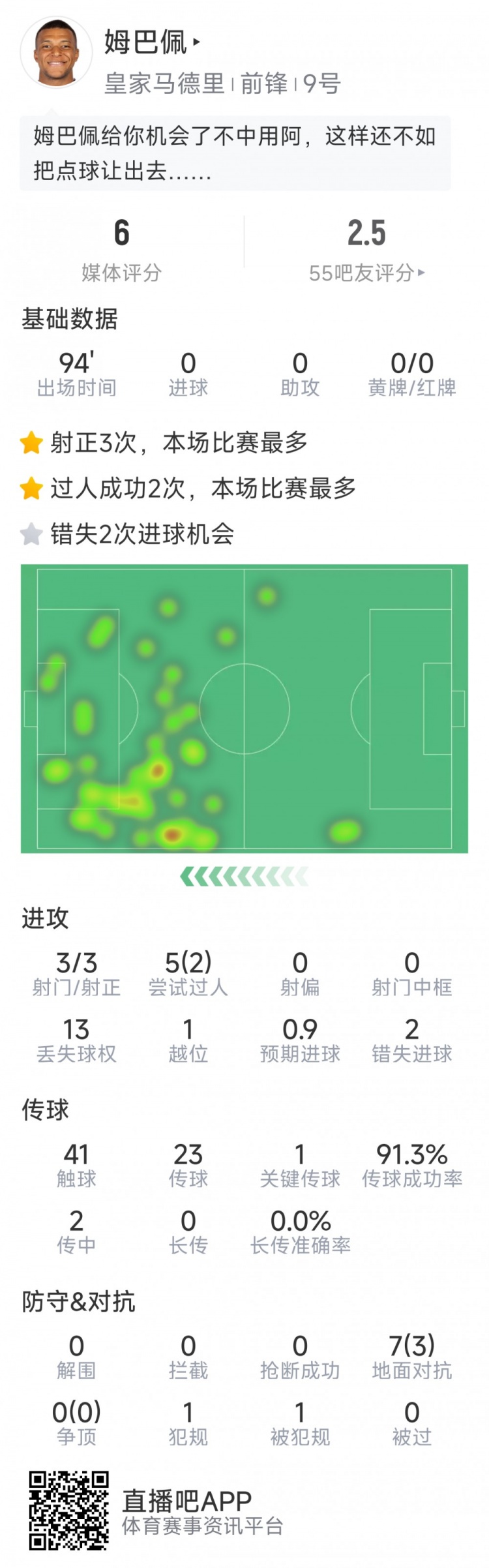 姆巴佩本場(chǎng)數(shù)據(jù)：3次射正，2次錯(cuò)失良機(jī)，罰丟點(diǎn)球，評(píng)分僅6分