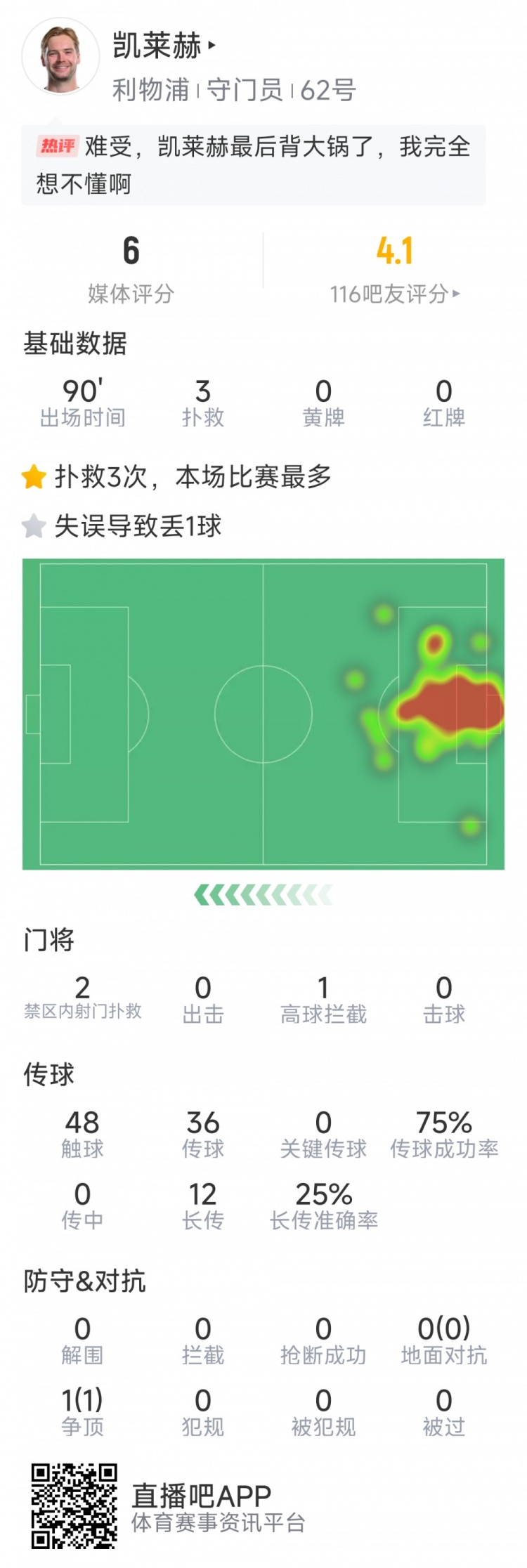本場(chǎng)要背鍋，凱萊赫本場(chǎng)數(shù)據(jù)：3次撲救，判斷失誤導(dǎo)致被絕平