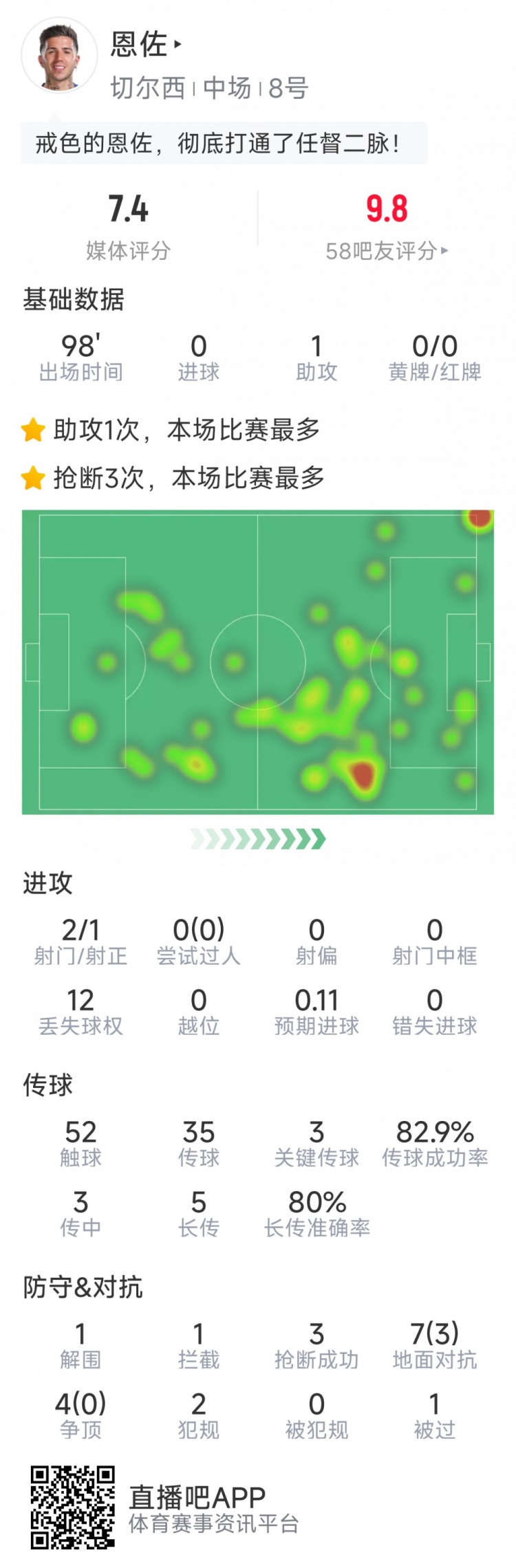 恩佐本場數(shù)據：1次助攻，2射1正，3次關鍵傳球，3次搶斷