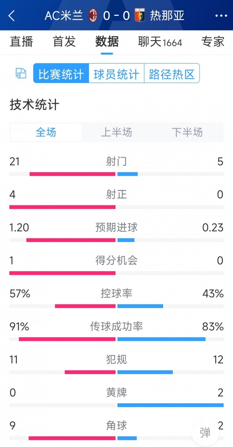 圍攻無(wú)果，AC米蘭0-0熱那亞全場(chǎng)數(shù)據(jù)：射門(mén)21-5，射正4-0