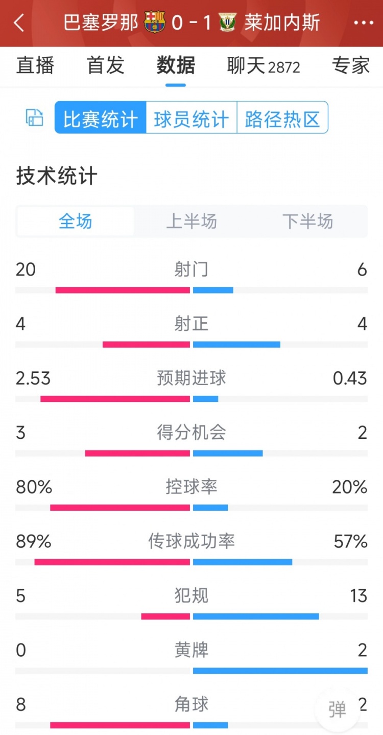 空有八成控球率，巴薩0-1萊加內(nèi)斯全場數(shù)據(jù)：射門20-6，射正4-4