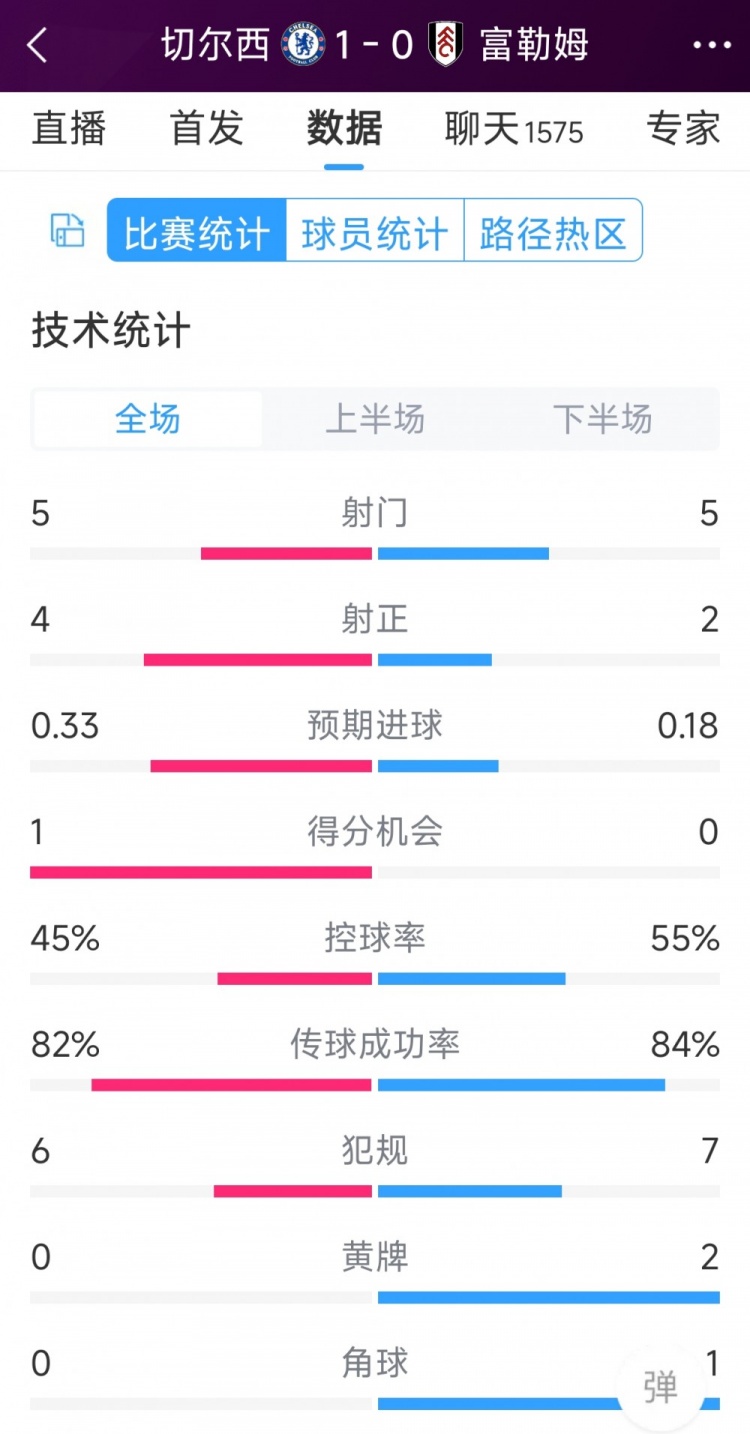 切爾西vs富勒姆半場(chǎng)數(shù)據(jù)：射門(mén)5-5，射正4-2，得分機(jī)會(huì)1-0