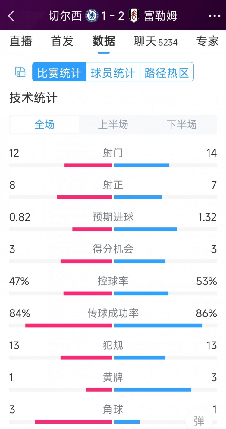 遭逆轉(zhuǎn)絕殺，切爾西1-2富勒姆全場(chǎng)數(shù)據(jù)：射門(mén)12-14，射正8-7