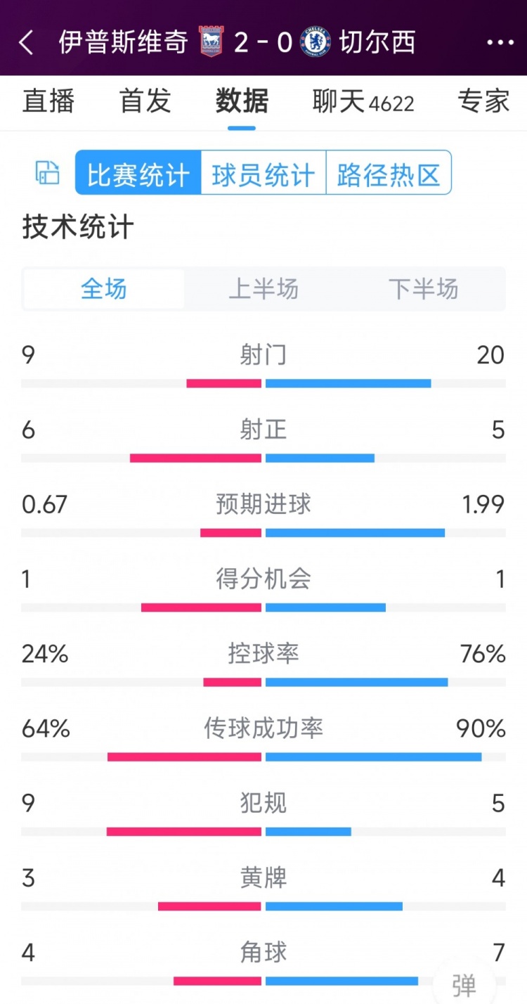 效率低下，切爾西0-2伊普斯維奇全場數(shù)據(jù)：射門20-9，射正5-6