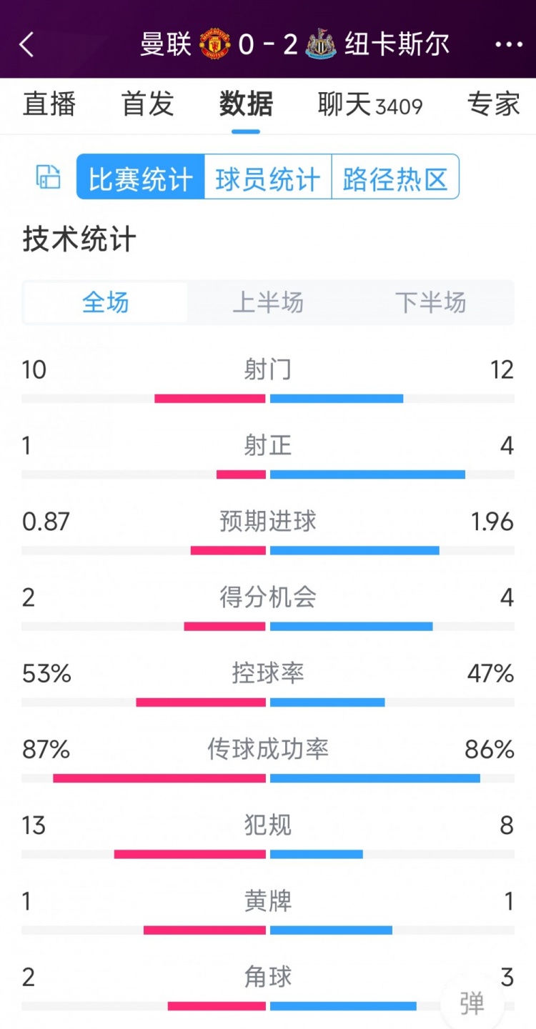 曼聯(lián)全場僅1次射正，曼聯(lián)0-2紐卡全場數(shù)據(jù)：射門10-12，射正1-4